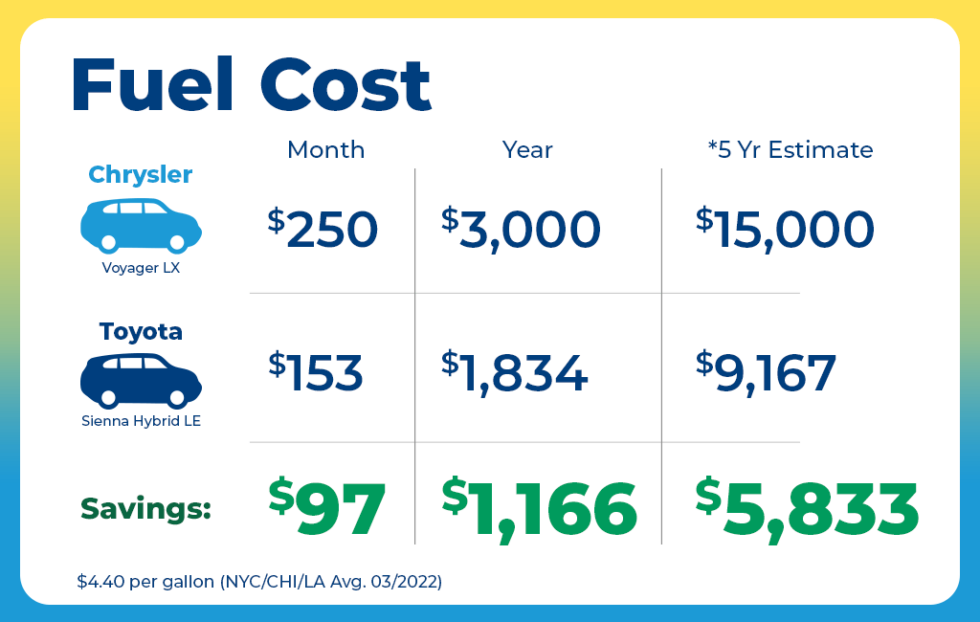 Fuel cost comparison chart showing savings over time for Toyota Sienna Hybrid vs. non-hybrid minivan